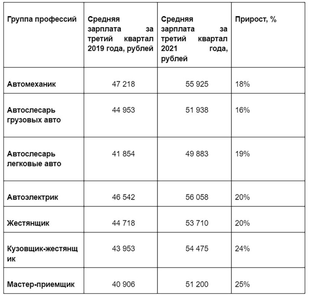 В связи с дефицитом специалистов в отрасли зарплаты российских диагностов, автомехаников и мотористов выросли до 20%