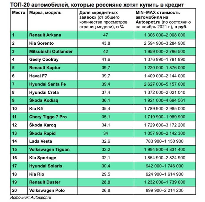 ТОП-20 самых кредитных марок, которые россияне намерены приобрести в долг