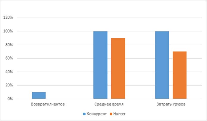 График 1. Сравнение работы в процентах на балансировочном станке с традиционными технологиями (конкурент) и балансировочном станке Hunter (технология SmartWeight)