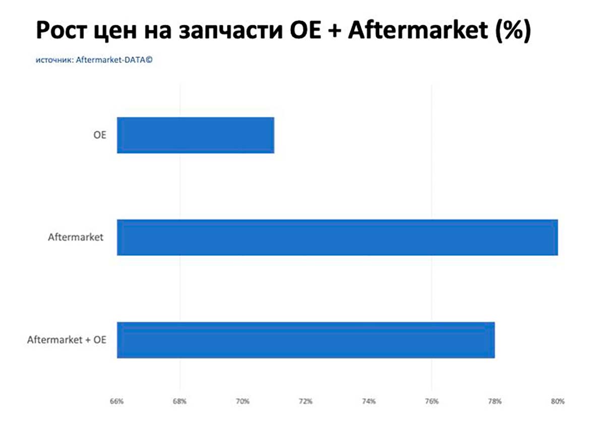 Рост цен на запчасти OE и Aftermarket