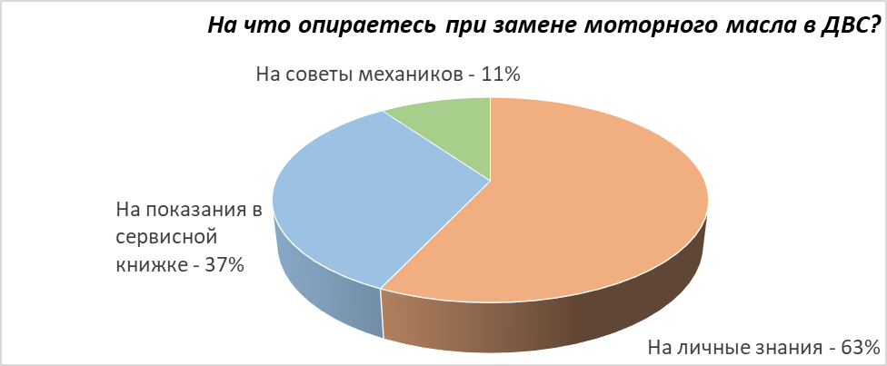 Более половины автовладельцев в РФ не экономят на таком важном расходном материале технического обслуживания автомобиля, как моторное масло