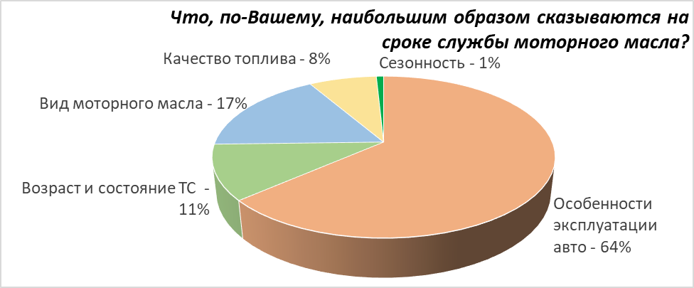 Более половины автовладельцев в РФ не экономят на таком важном расходном материале технического обслуживания автомобиля, как моторное масло