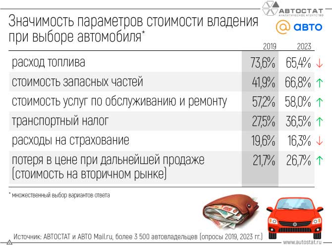 Стоимость владения автомобилем приобретает все большее значение для россиян при его выборе. Специалисты агентства «АВТОСТАТ» сравнили результаты проведенных опросов среди автовладельцев в 2019 и в 2023 годах