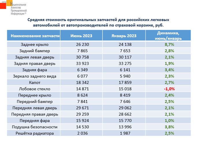 Рост стоимости обслуживания автомобилей в России составил 21%