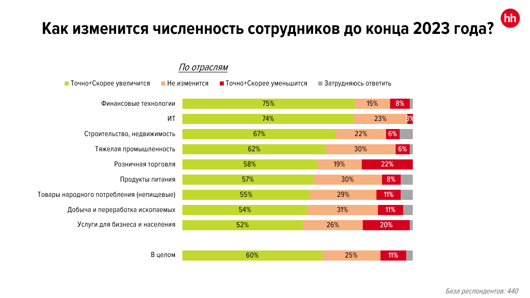 Рынок труда в середине 2023 года: никто не виноват, но что делать? Анализ данных, тренды и прогнозы от hh.ru