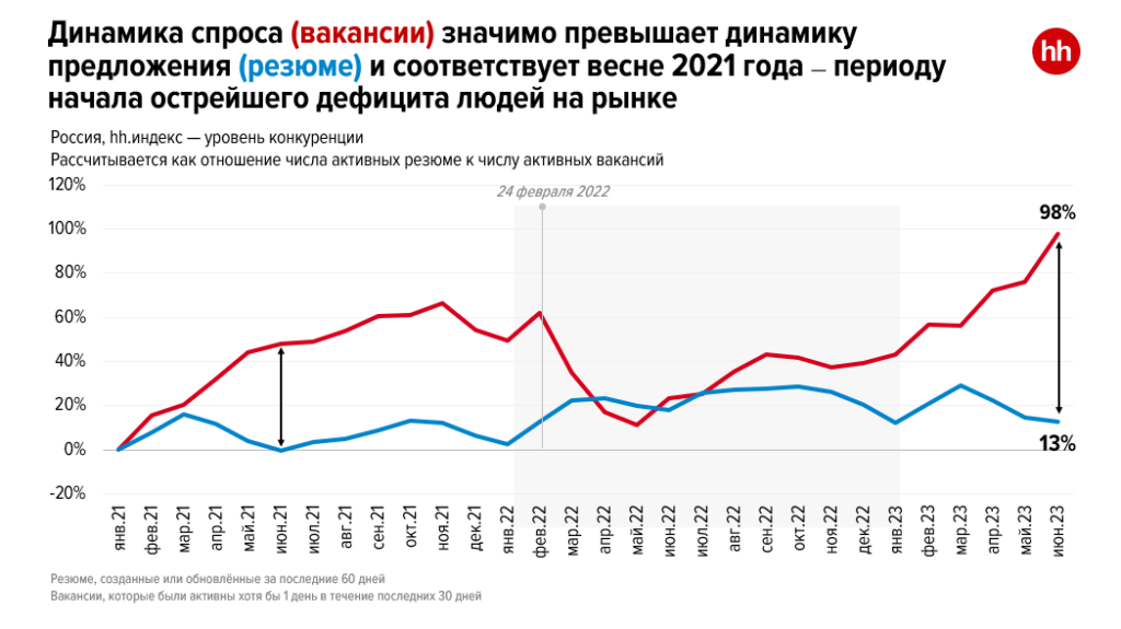 Рынок труда в середине 2023 года: никто не виноват, но что делать? Анализ данных, тренды и прогнозы от hh.ru