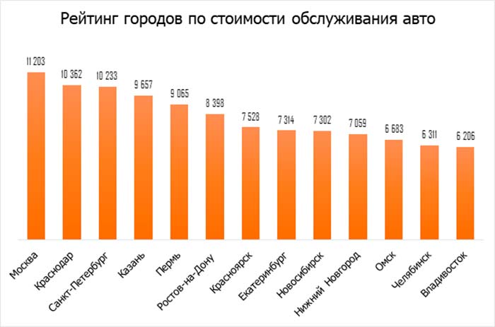 Рейтинг городов России по стоимости обслуживания автомобилей