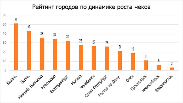Рейтинг городов России по динамике роста чеков
