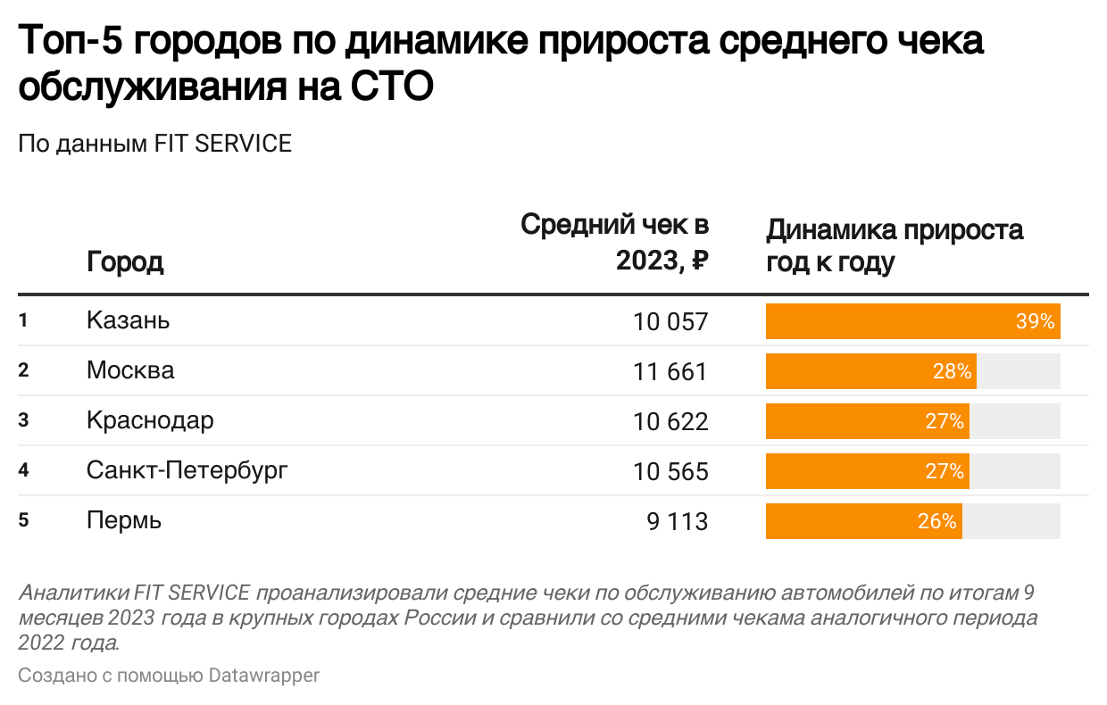 Геосервис 2ГИС и международная сеть автосервисов FIT SERVICE проанализировали рынок авторемонтных услуг в городах-миллионниках России