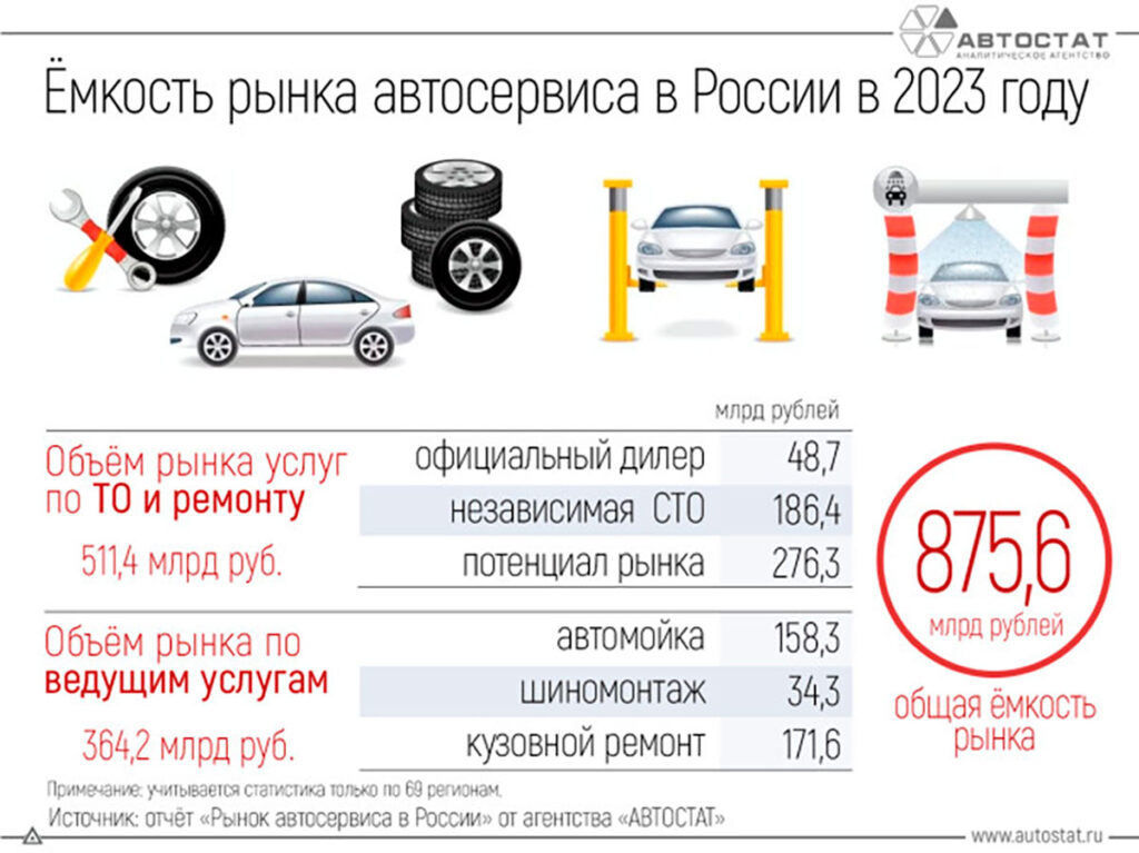 Ёмкость рынка автосервиса в России в 2023 году