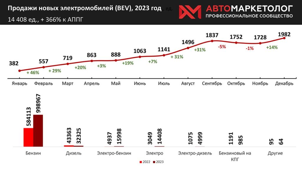 Рынок электромобилей в России показал рост по итогам 2023 года