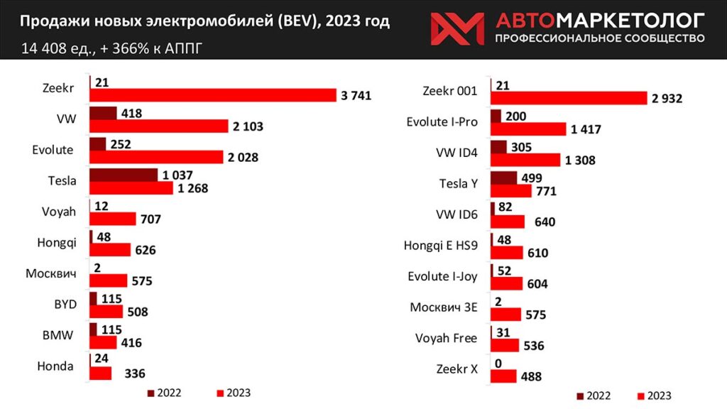 Рынок электромобилей в России показал рост по итогам 2023 года